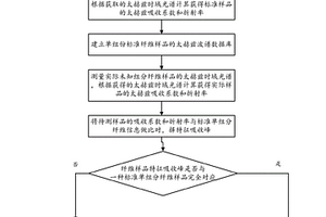 纺织品成分无损定性鉴别方法