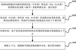 JPEG图像无损压缩和解压缩方法、系统与装置