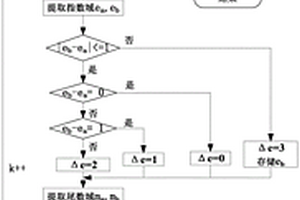 面向科学计算的浮点型数据无损压缩方法