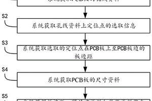 检测测试点的选取方法