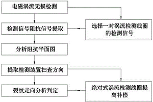 焊缝裂纹走向的涡流检测方法及其检测装置