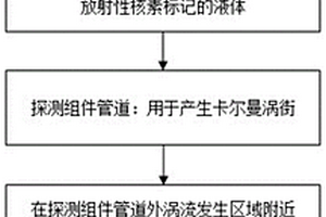 基于正电子技术及涡街现象的液体流速检测装置及检测方法
