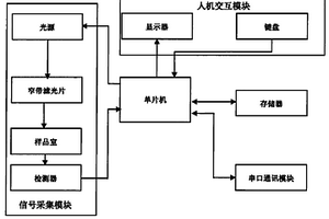 透射式无损检测植物叶片含水量的装置和方法