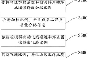 镀锌钢板的焊点检测方法及焊点检测设备
