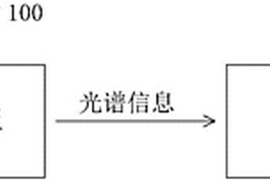 农药残留检测设备及农药残留检测方法
