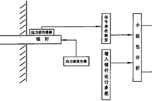 用于锚杆锚固系统的无损探伤检测方法