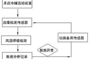在役轨道焊缝高温检测方法及其检测装置