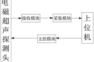 油气管道的电磁超声应力检测装置及其检测方法