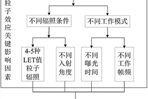 用于CMOS图像传感器单粒子效应检测的设备及检测方法