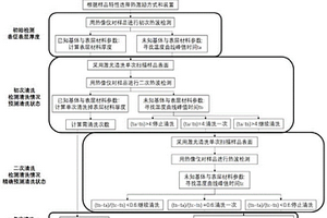 在线激光清洗效果检测方法及三维检测装置