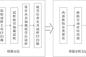 金属铸件疲劳过程内部缺陷演化的检测方法与分析方法