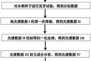 基于高光谱成像和人工神经网络的水稻种子发芽能力的检测方法