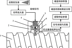 丝杠牙底硬度微磁无损检测方法