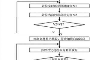 液压加载试验机的材料水平断裂检测与安全处理控制方法