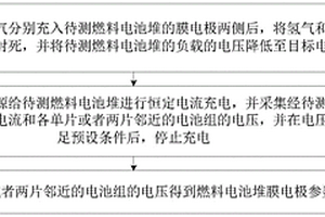 燃料电池堆膜电极参数检测方法和检测装置