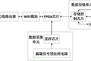 可快速自检的加热炉管漏磁内检测数据采集装置