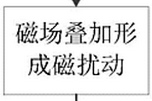 基于缺陷漏磁场源与主动探测磁源的电磁检测方法