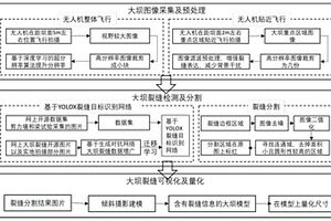 基于无人机巡检的结合深度学习的大坝裂缝检测方法