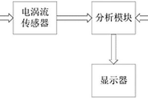 基于电涡流传感器和神经网络的电缆芯材质预测模型建立方法及检测装置