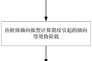 由三维激光扫描量测轴向等效伪荷载的桩体裂纹检测方法
