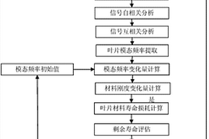 基于振动检测与无线信号传输的风力机叶片状态监测方法及系统