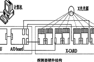 钢丝绳芯输送带X光在线检测探测器及信号采集处理方法