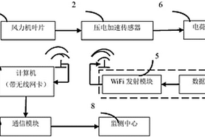 基于振动检测与无线信号传输的风力机叶片状态监测系统