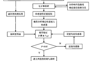 气体传感器检测鸡蛋新鲜度的方法