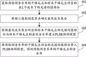 干燥毛豆含水率的检测方法