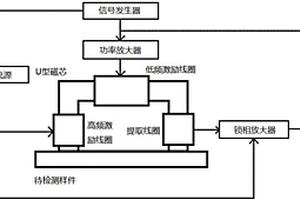 基于增量磁导率的金属材料抗拉强度定量检测装置及方法