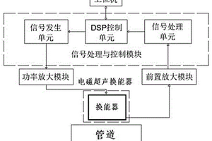 基于周向导波的缺陷深度检测系统及方法