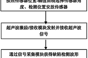 基于CIVA仿真软件的管座角焊缝检测方法