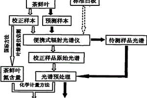 利用可见-近红外漫反射光谱技术检测茶鲜叶氮含量的方法