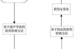 基于超声导波和机电阻抗的移动式损伤检测方法