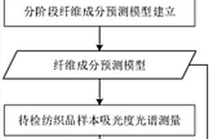 短波红外消光光谱纺织品纤维成分检测方法