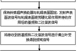 轧辊疲劳硬化层的超声表面波非线性检测方法