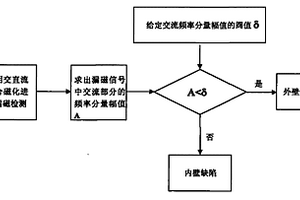 基于交直流复合磁化的漏磁检测内外壁缺陷的识别方法