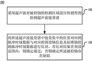 检测方法及装置