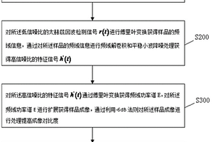 基于太赫兹技术的航空发动机叶片试件无损检测方法