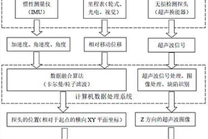 自动定位成像的三维超声无损检测系统及方法