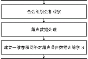 基于深度学习的合金组织超声检测分类方法