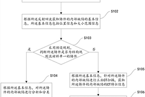 铸件内部缺陷的快速检测方法及设备
