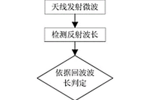基于微波技术的钢结构腐蚀的检测方法