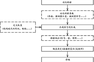 使用合成信号的真实条件下无损检测操作的模拟方法