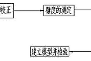 基于高光谱成像技术的脐橙糖度检测方法