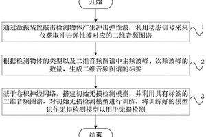基于数据驱动自学习的无损检测方法