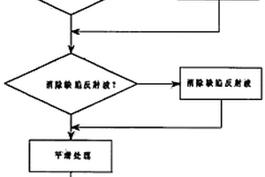连铸坯宏观清洁度超声波检测方法及装置