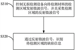微波无损检测的方法、装置、系统、设备及介质