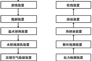 牵引钢丝绳清洗在线检测保养一体化工艺技术