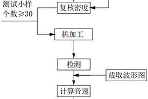 细颗粒等静压石墨产品内部缺陷检测用音速探伤方法